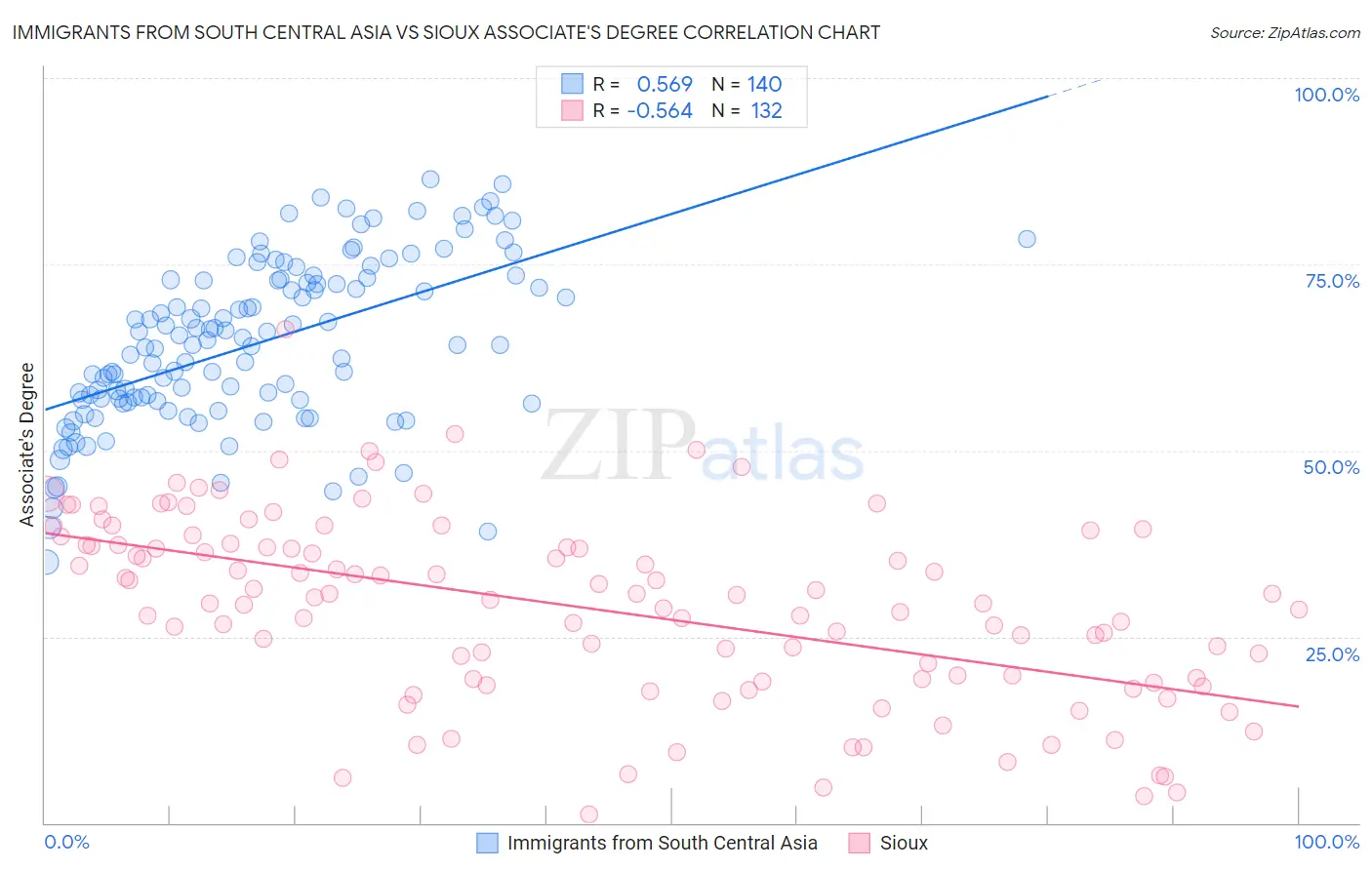 Immigrants from South Central Asia vs Sioux Associate's Degree