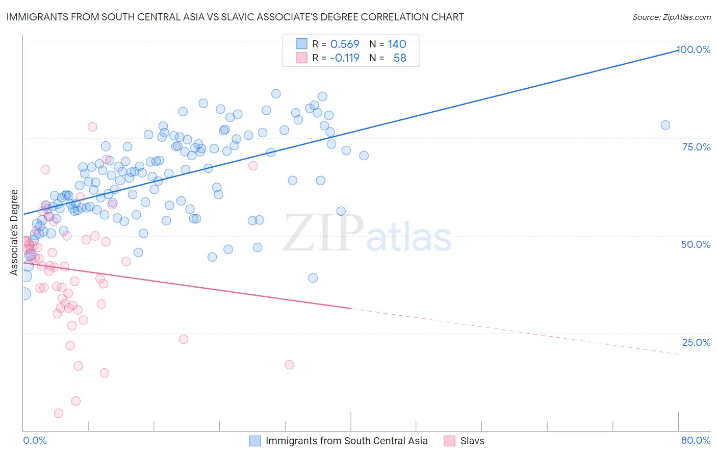 Immigrants from South Central Asia vs Slavic Associate's Degree