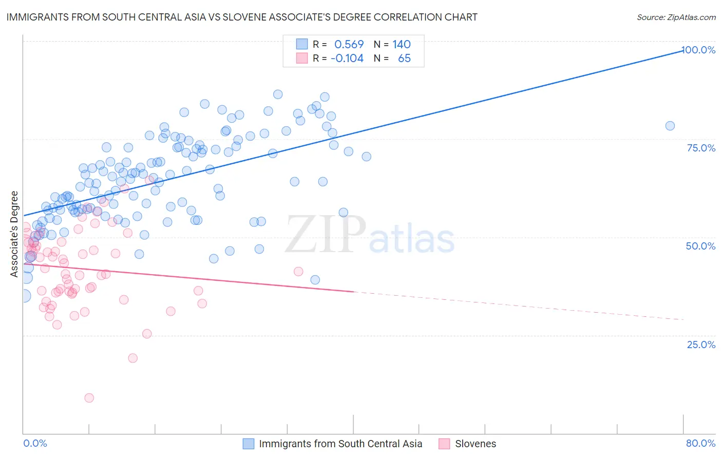 Immigrants from South Central Asia vs Slovene Associate's Degree