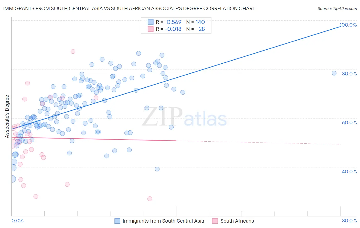 Immigrants from South Central Asia vs South African Associate's Degree