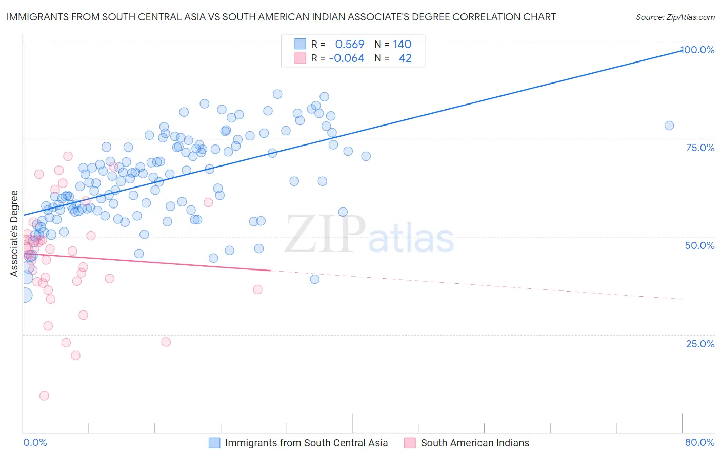 Immigrants from South Central Asia vs South American Indian Associate's Degree