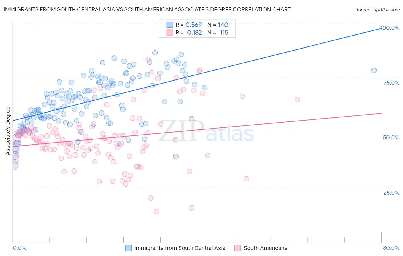 Immigrants from South Central Asia vs South American Associate's Degree