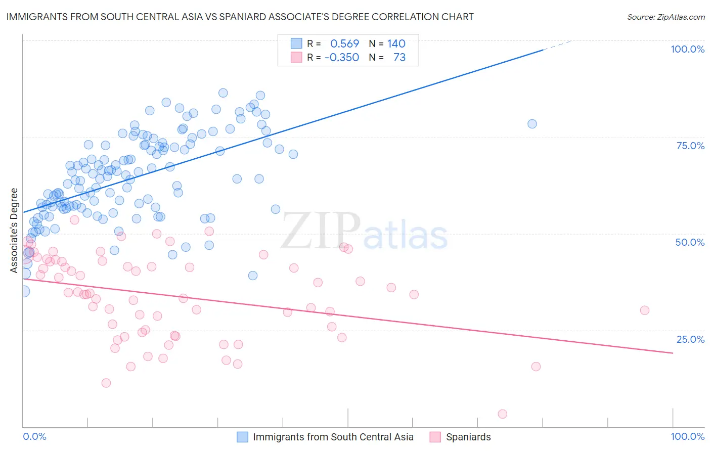 Immigrants from South Central Asia vs Spaniard Associate's Degree