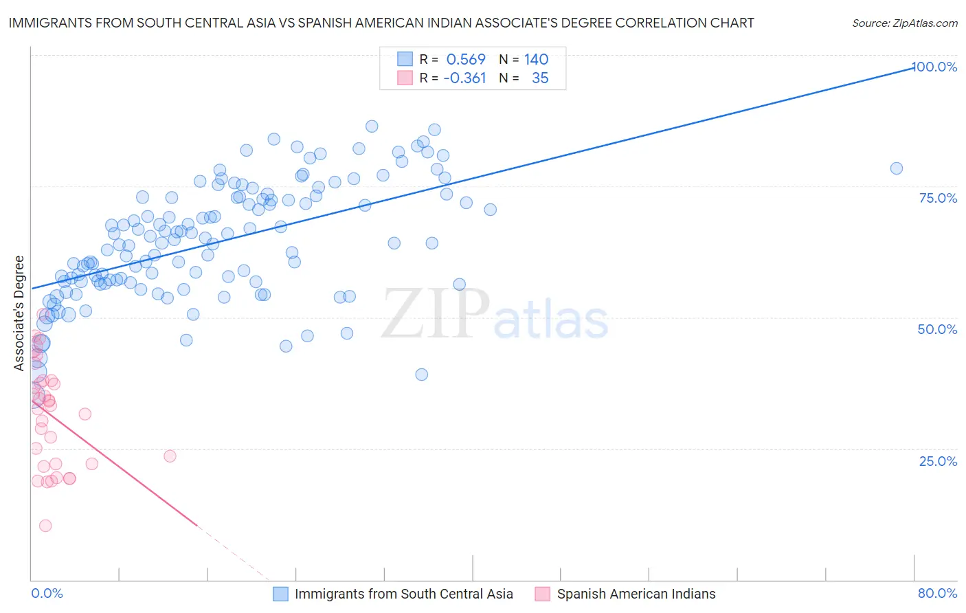 Immigrants from South Central Asia vs Spanish American Indian Associate's Degree