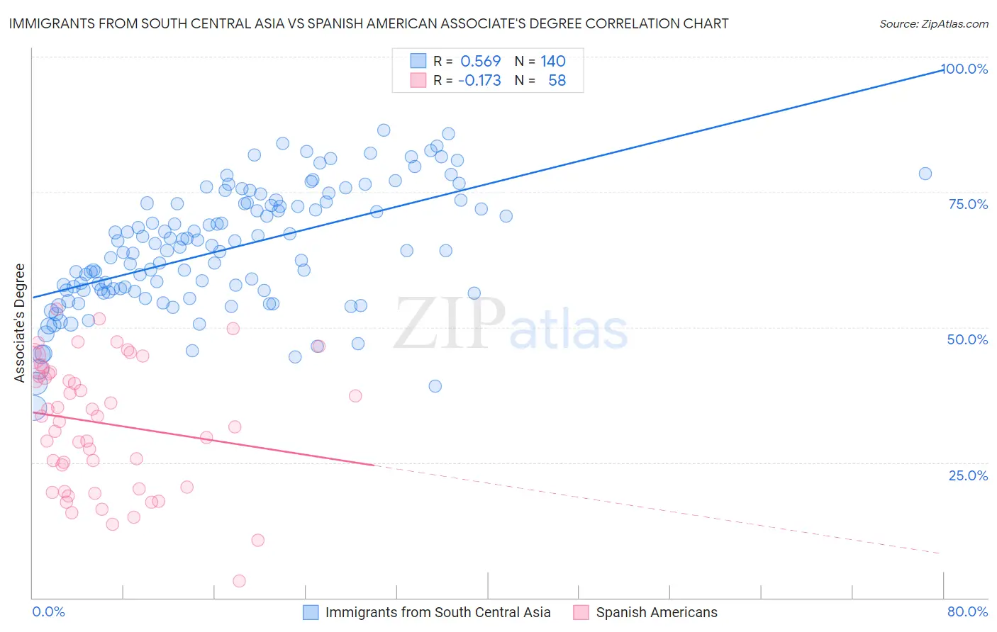 Immigrants from South Central Asia vs Spanish American Associate's Degree