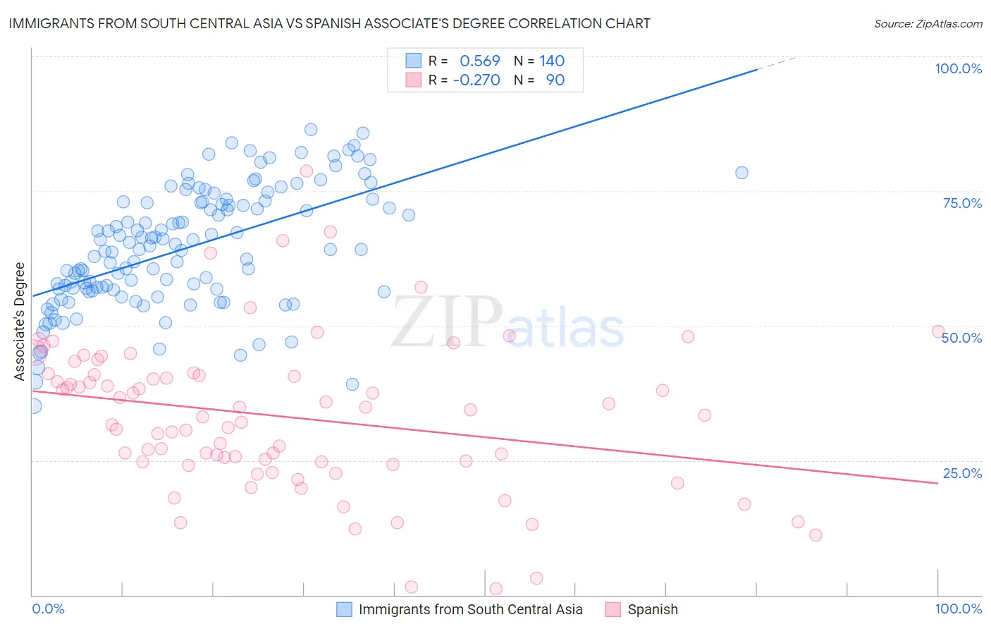 Immigrants from South Central Asia vs Spanish Associate's Degree