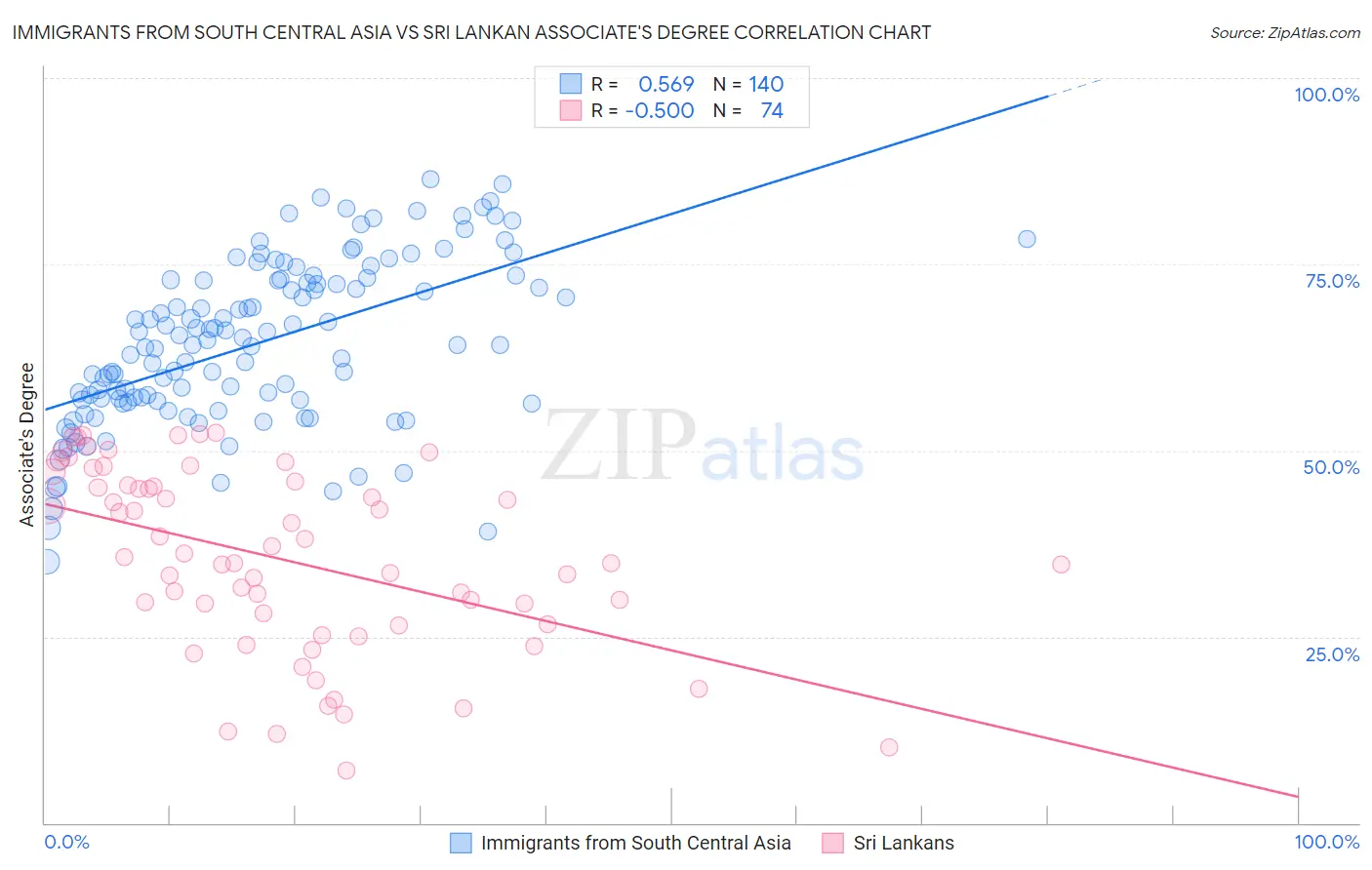 Immigrants from South Central Asia vs Sri Lankan Associate's Degree