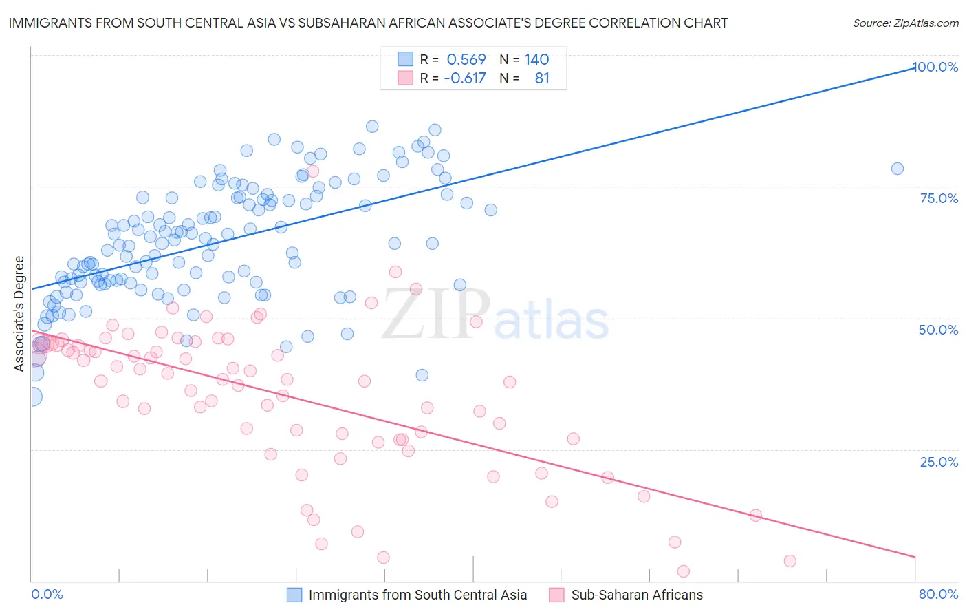 Immigrants from South Central Asia vs Subsaharan African Associate's Degree