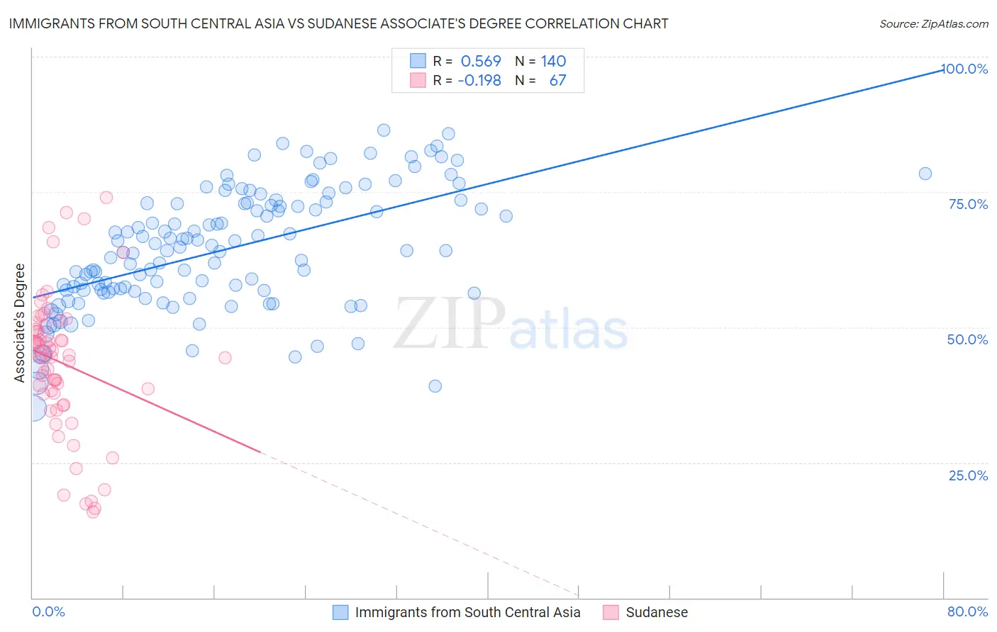 Immigrants from South Central Asia vs Sudanese Associate's Degree