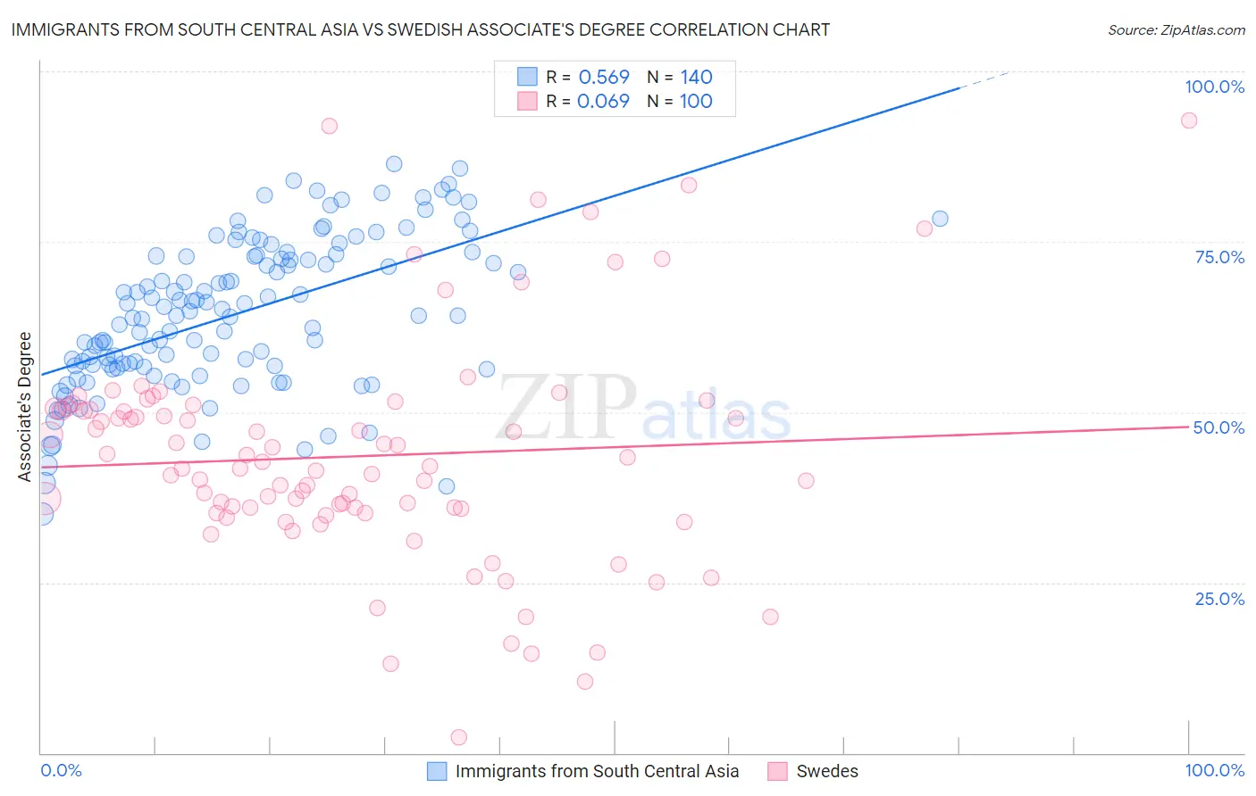 Immigrants from South Central Asia vs Swedish Associate's Degree
