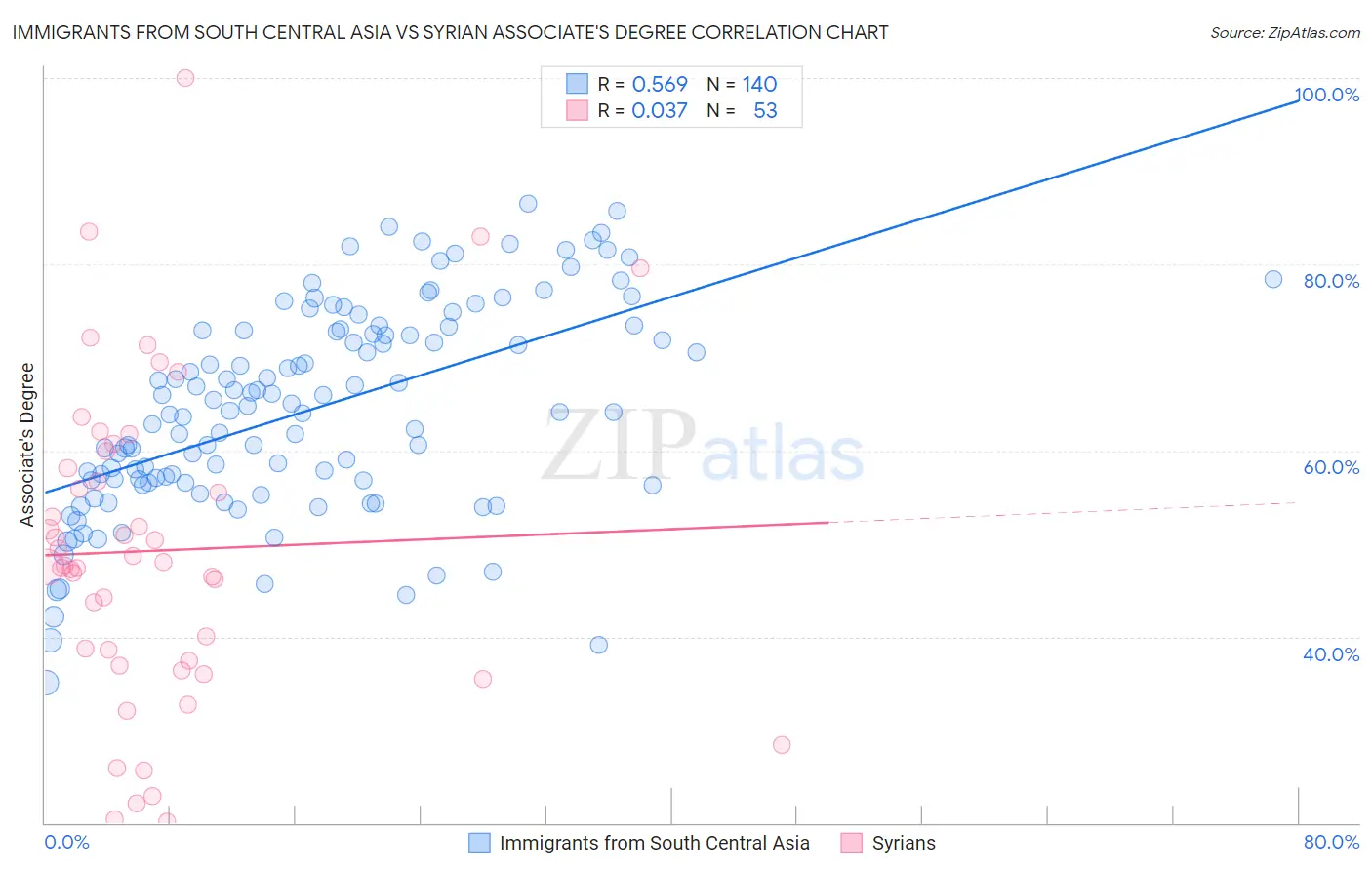 Immigrants from South Central Asia vs Syrian Associate's Degree