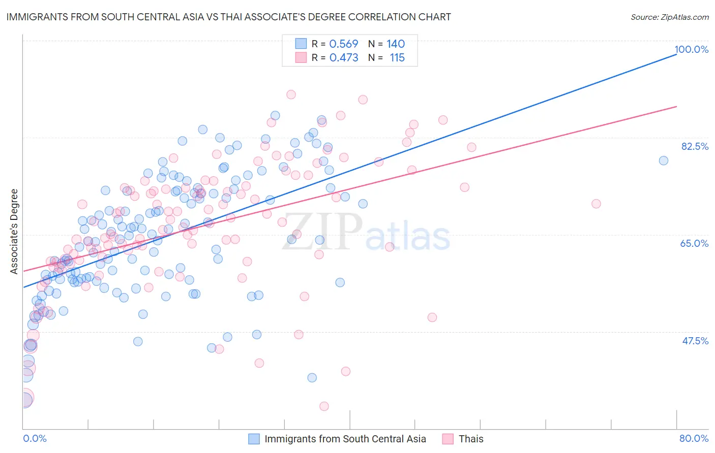 Immigrants from South Central Asia vs Thai Associate's Degree