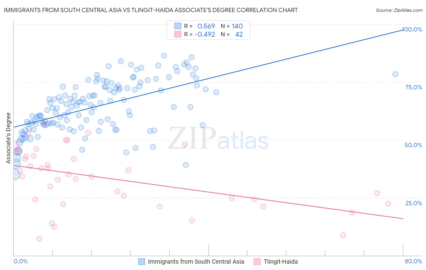 Immigrants from South Central Asia vs Tlingit-Haida Associate's Degree