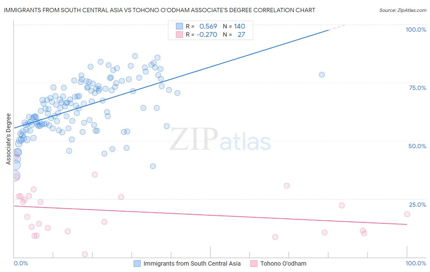 Immigrants from South Central Asia vs Tohono O'odham Associate's Degree