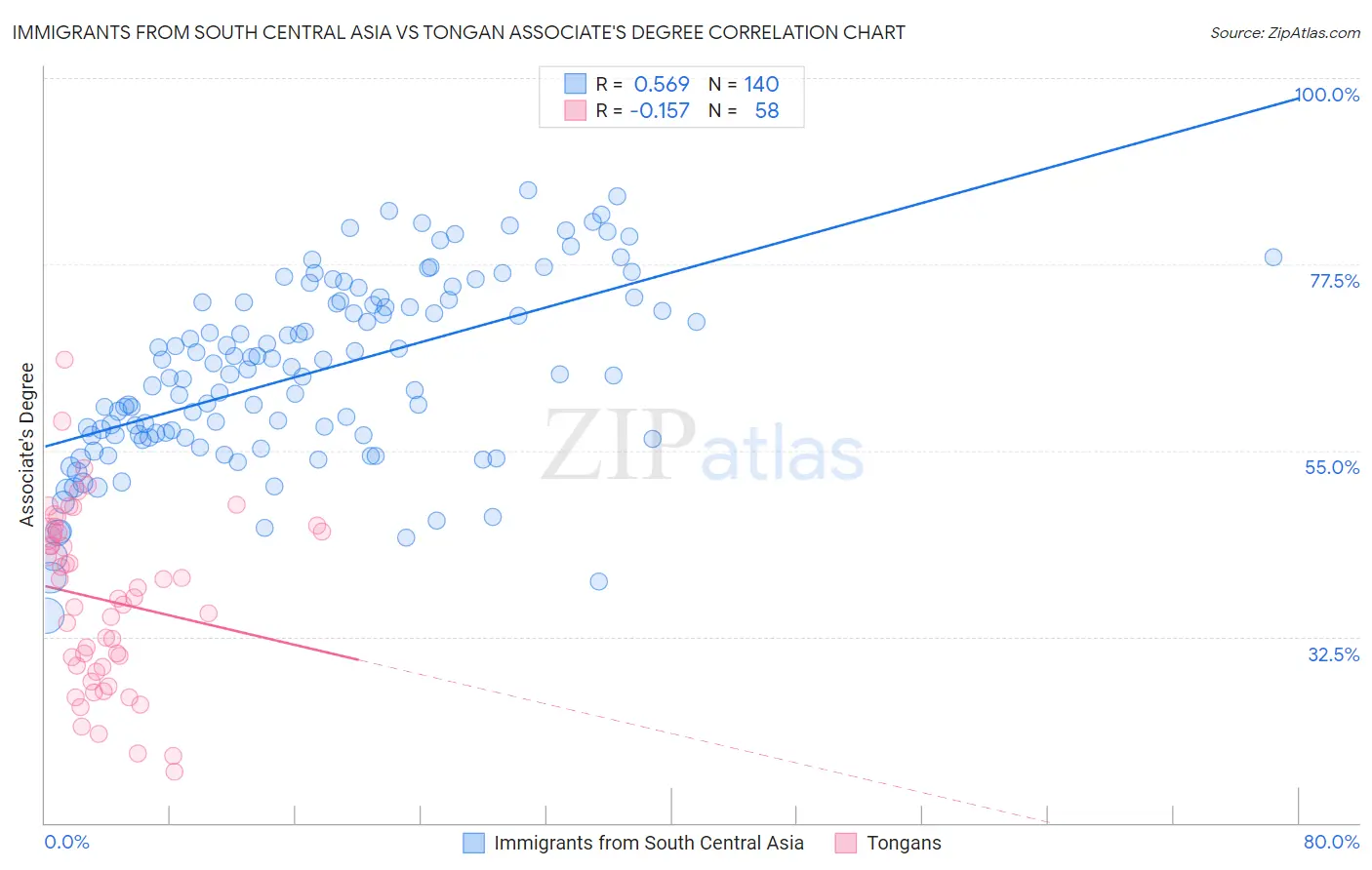 Immigrants from South Central Asia vs Tongan Associate's Degree