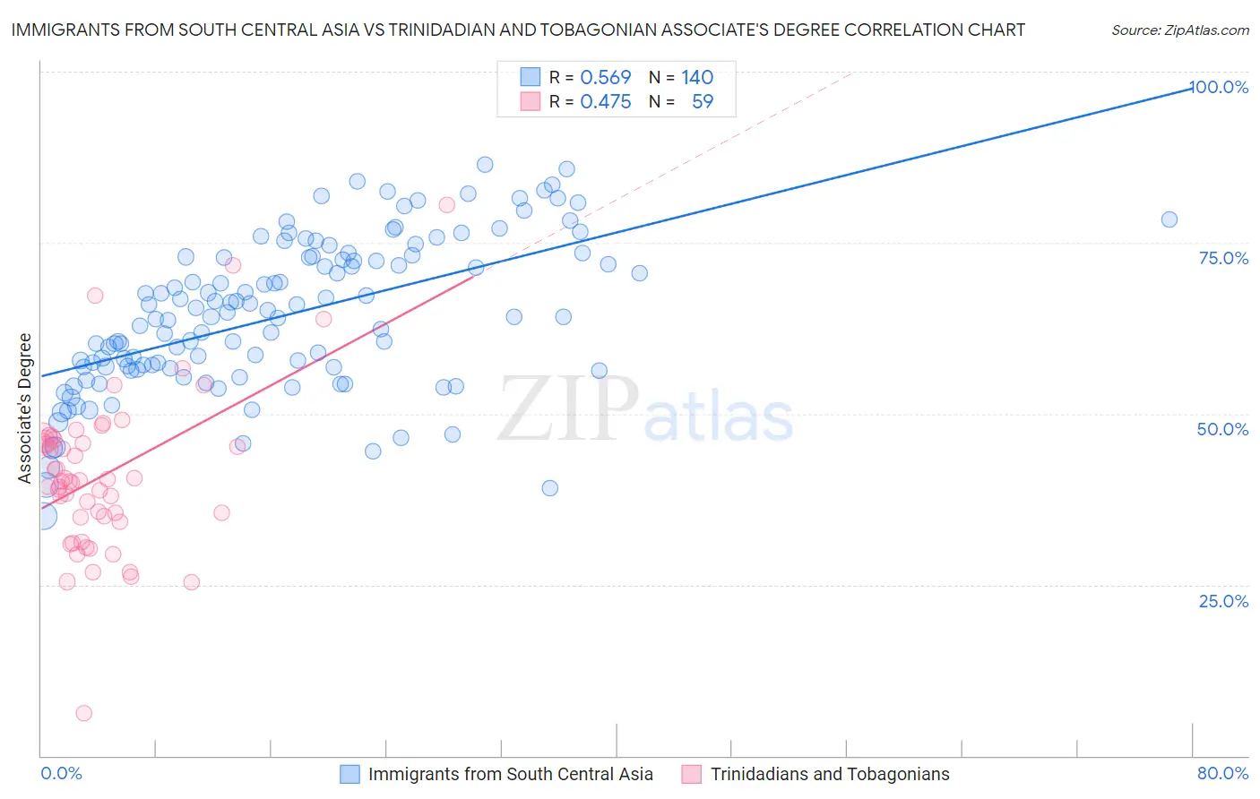 Immigrants from South Central Asia vs Trinidadian and Tobagonian Associate's Degree