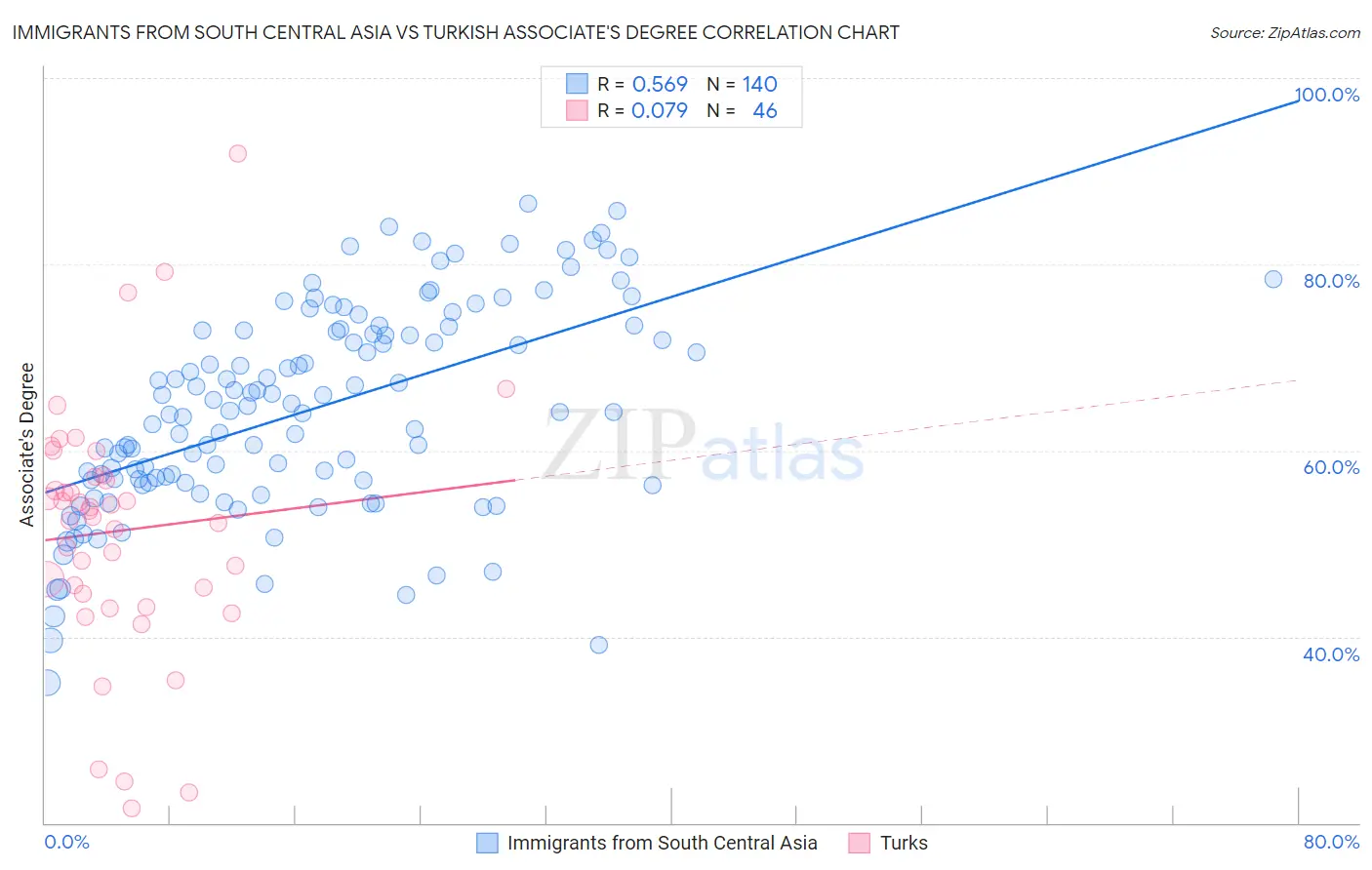 Immigrants from South Central Asia vs Turkish Associate's Degree