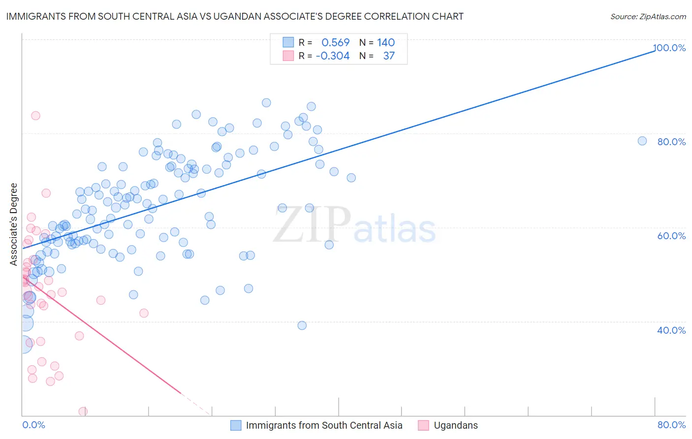 Immigrants from South Central Asia vs Ugandan Associate's Degree