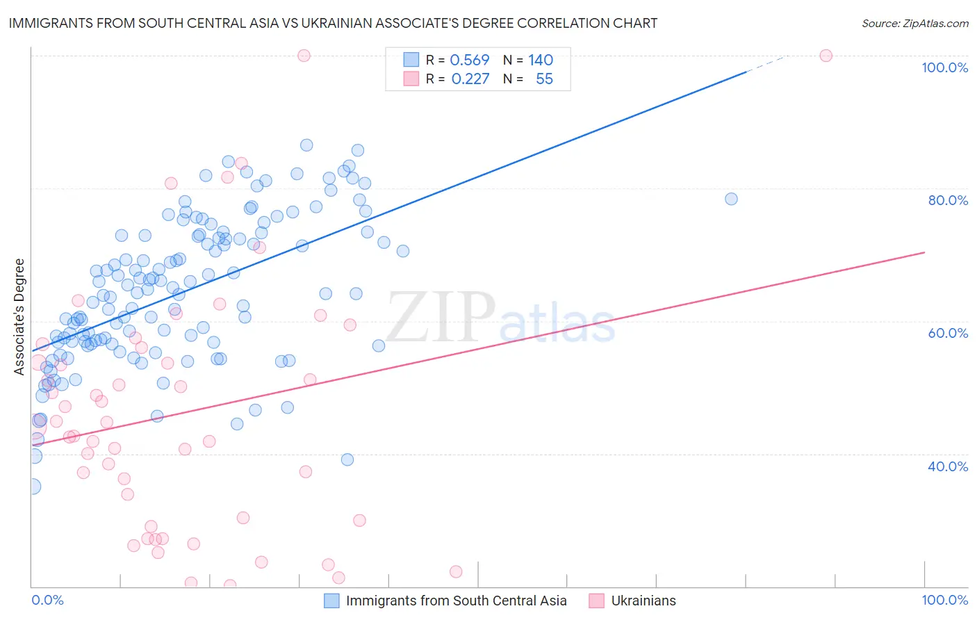 Immigrants from South Central Asia vs Ukrainian Associate's Degree