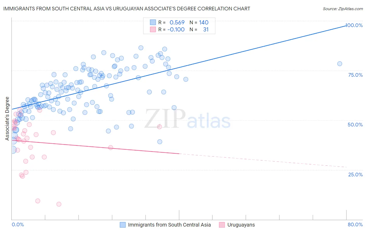 Immigrants from South Central Asia vs Uruguayan Associate's Degree