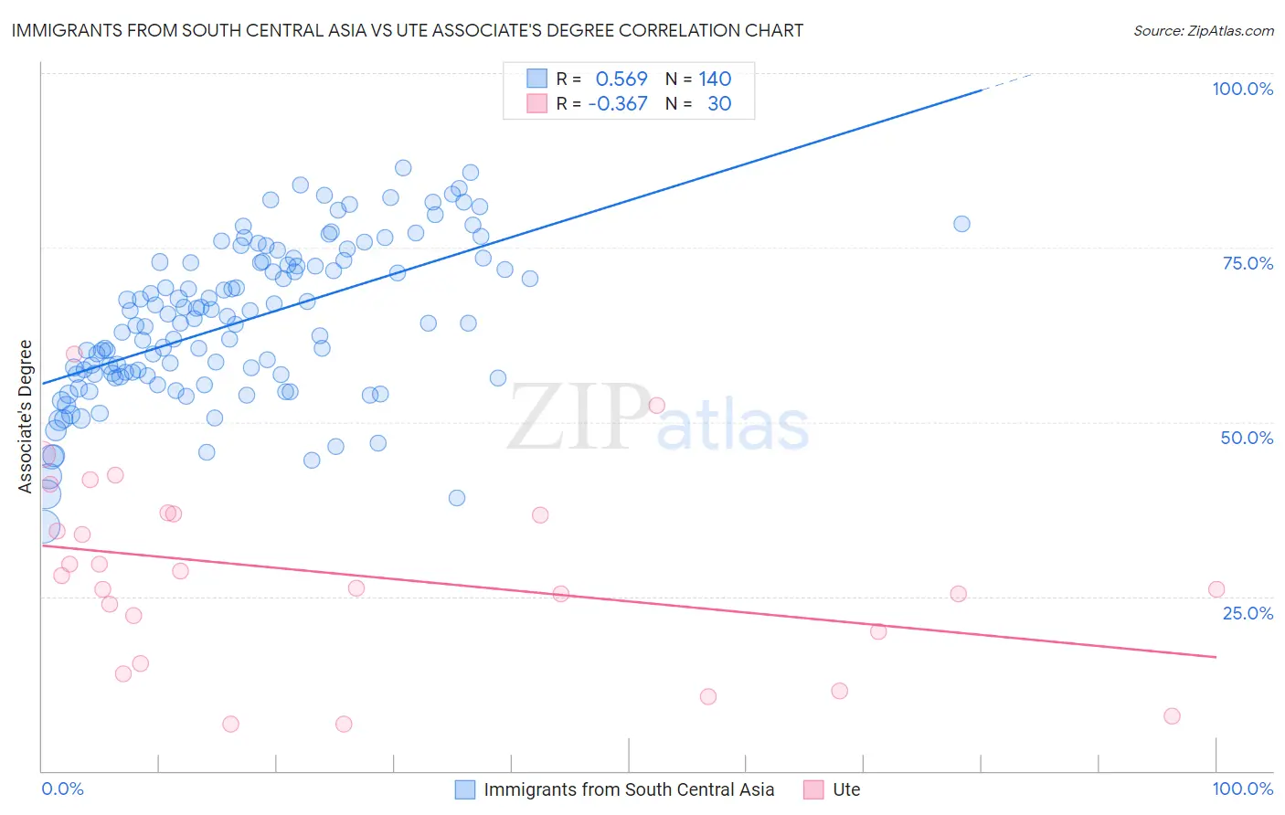 Immigrants from South Central Asia vs Ute Associate's Degree