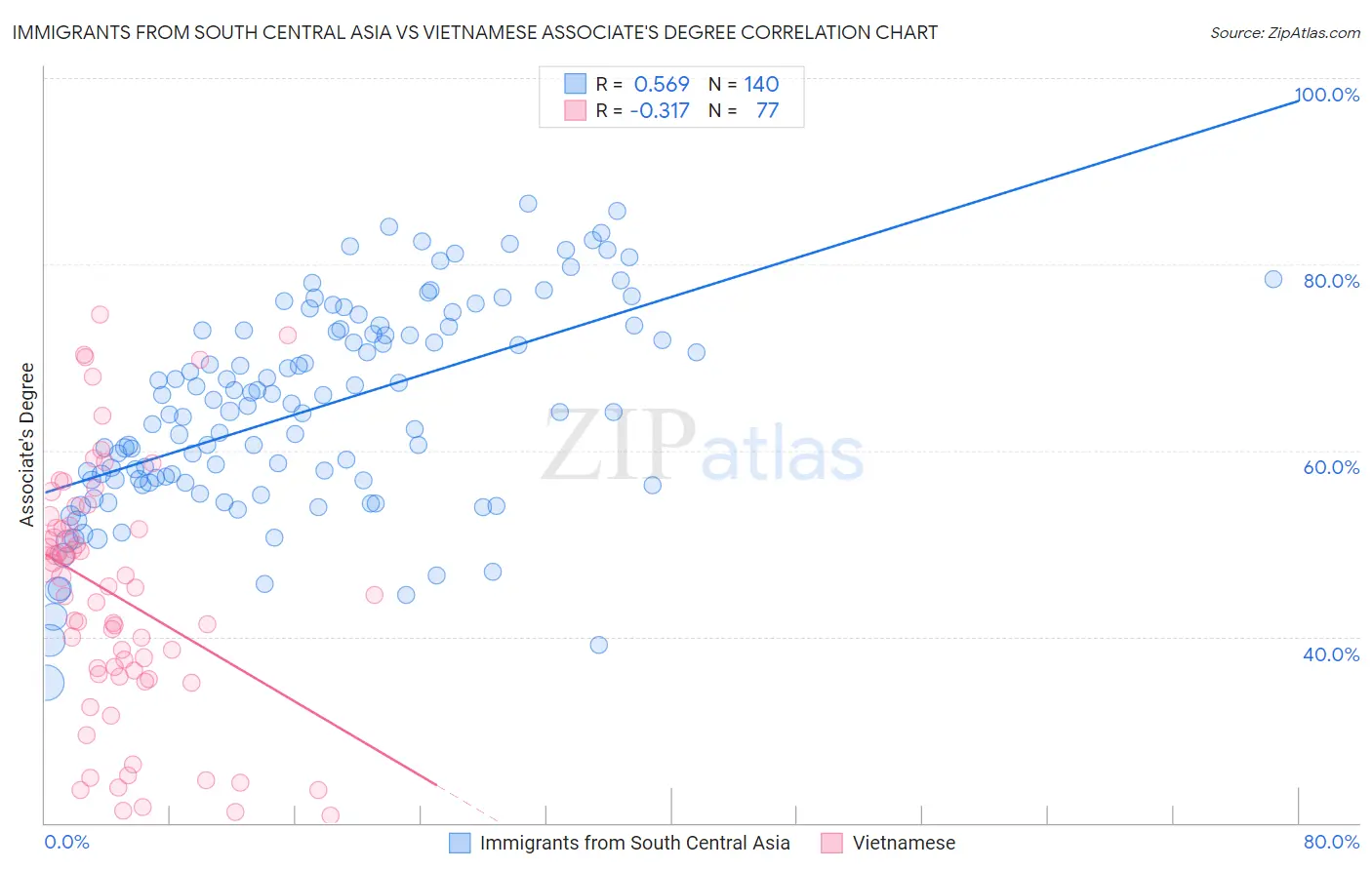 Immigrants from South Central Asia vs Vietnamese Associate's Degree