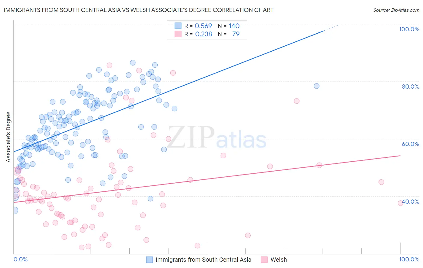 Immigrants from South Central Asia vs Welsh Associate's Degree