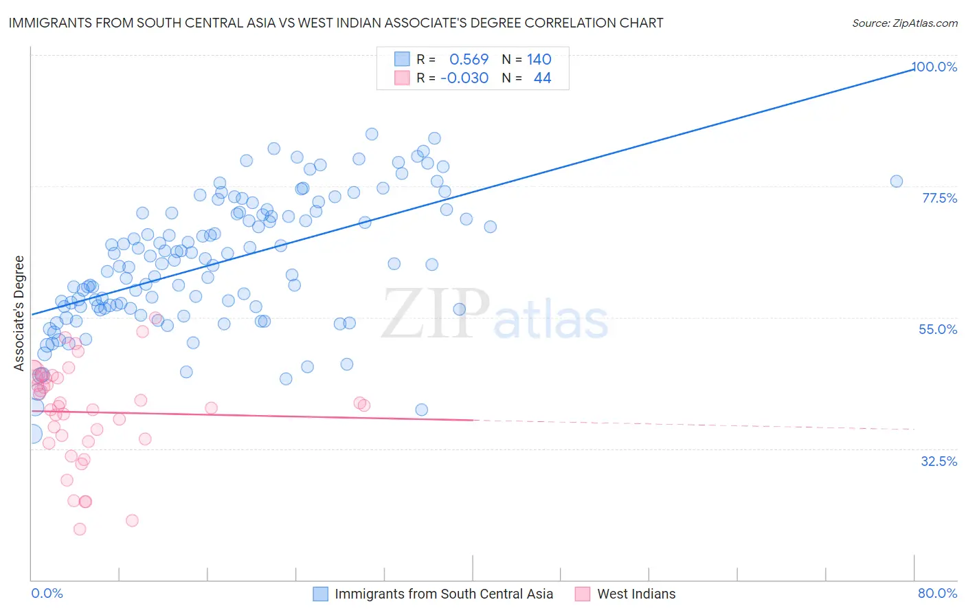 Immigrants from South Central Asia vs West Indian Associate's Degree