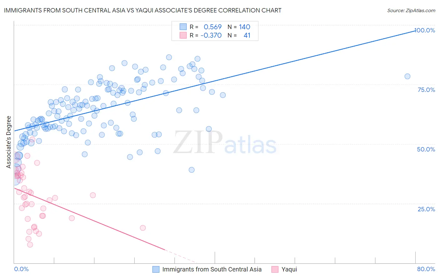 Immigrants from South Central Asia vs Yaqui Associate's Degree