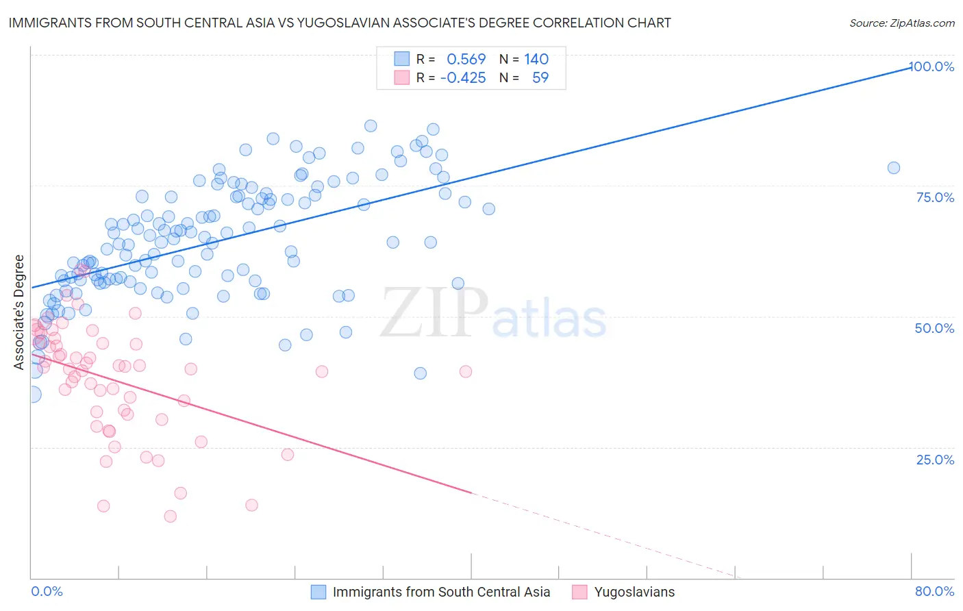 Immigrants from South Central Asia vs Yugoslavian Associate's Degree