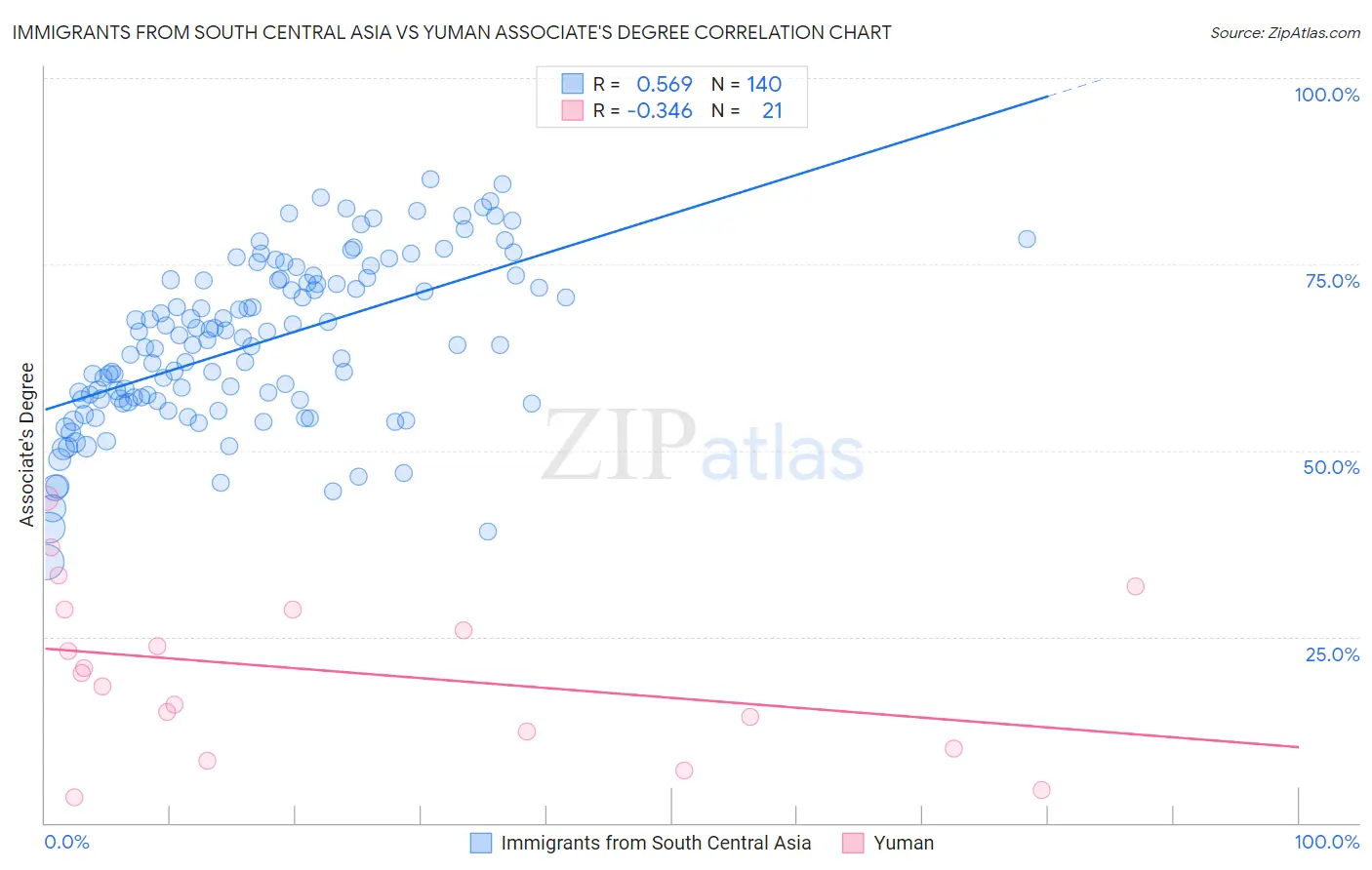 Immigrants from South Central Asia vs Yuman Associate's Degree