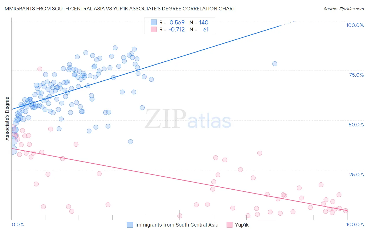 Immigrants from South Central Asia vs Yup'ik Associate's Degree