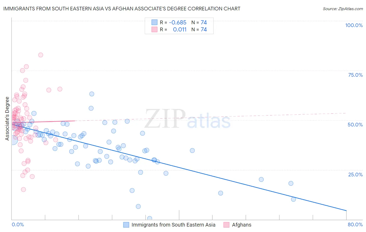 Immigrants from South Eastern Asia vs Afghan Associate's Degree