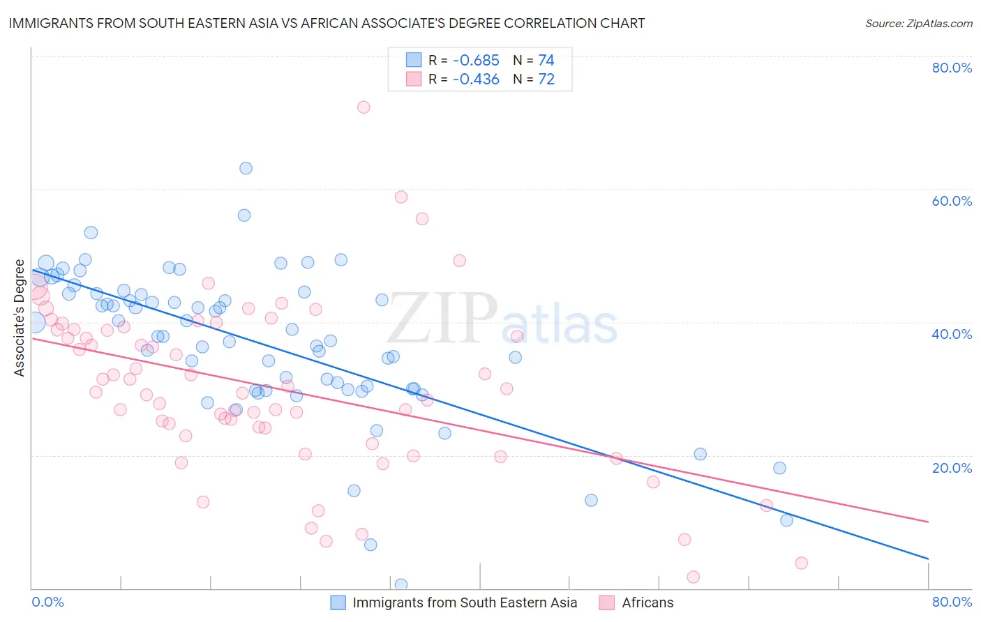 Immigrants from South Eastern Asia vs African Associate's Degree