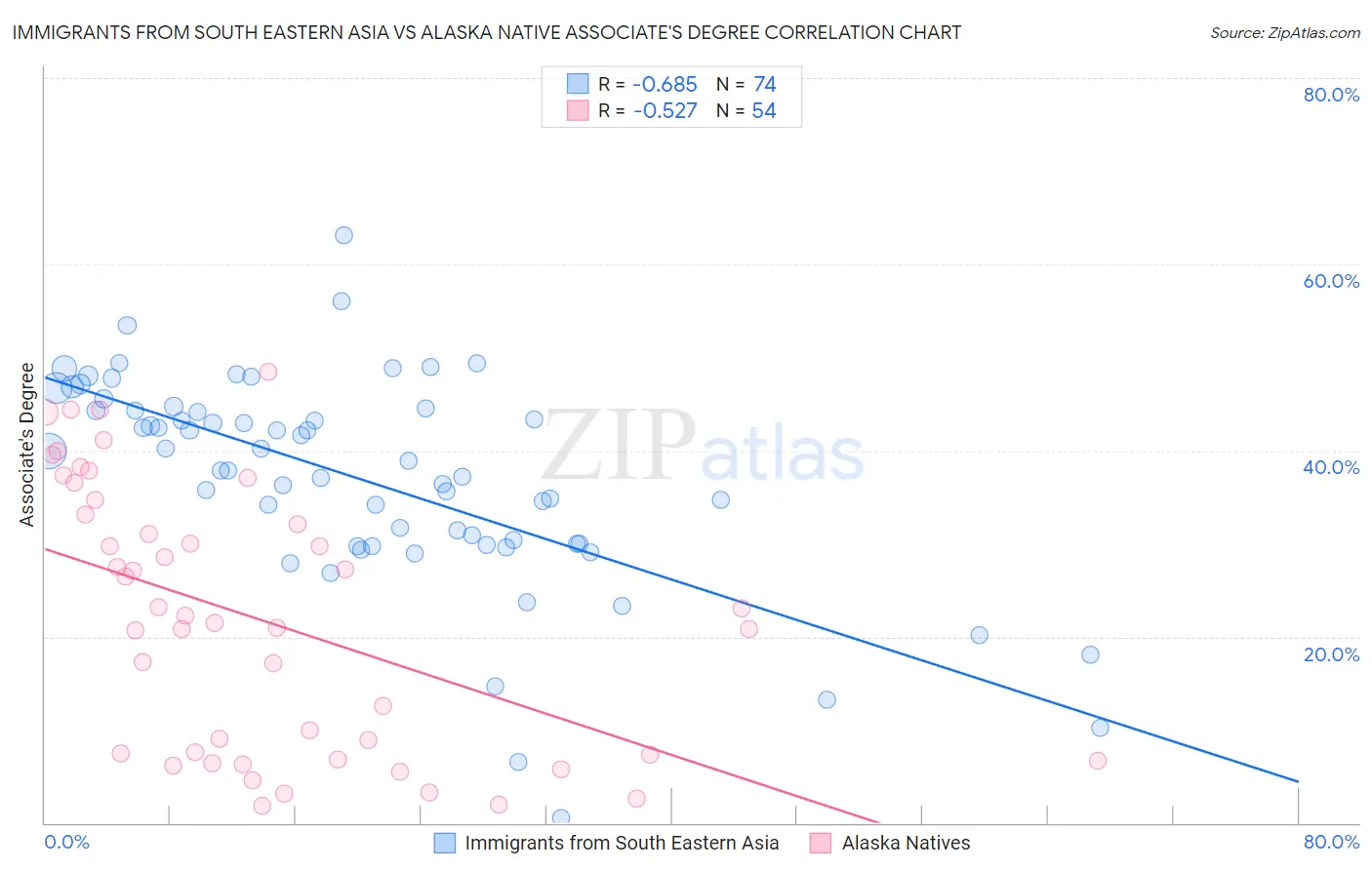 Immigrants from South Eastern Asia vs Alaska Native Associate's Degree