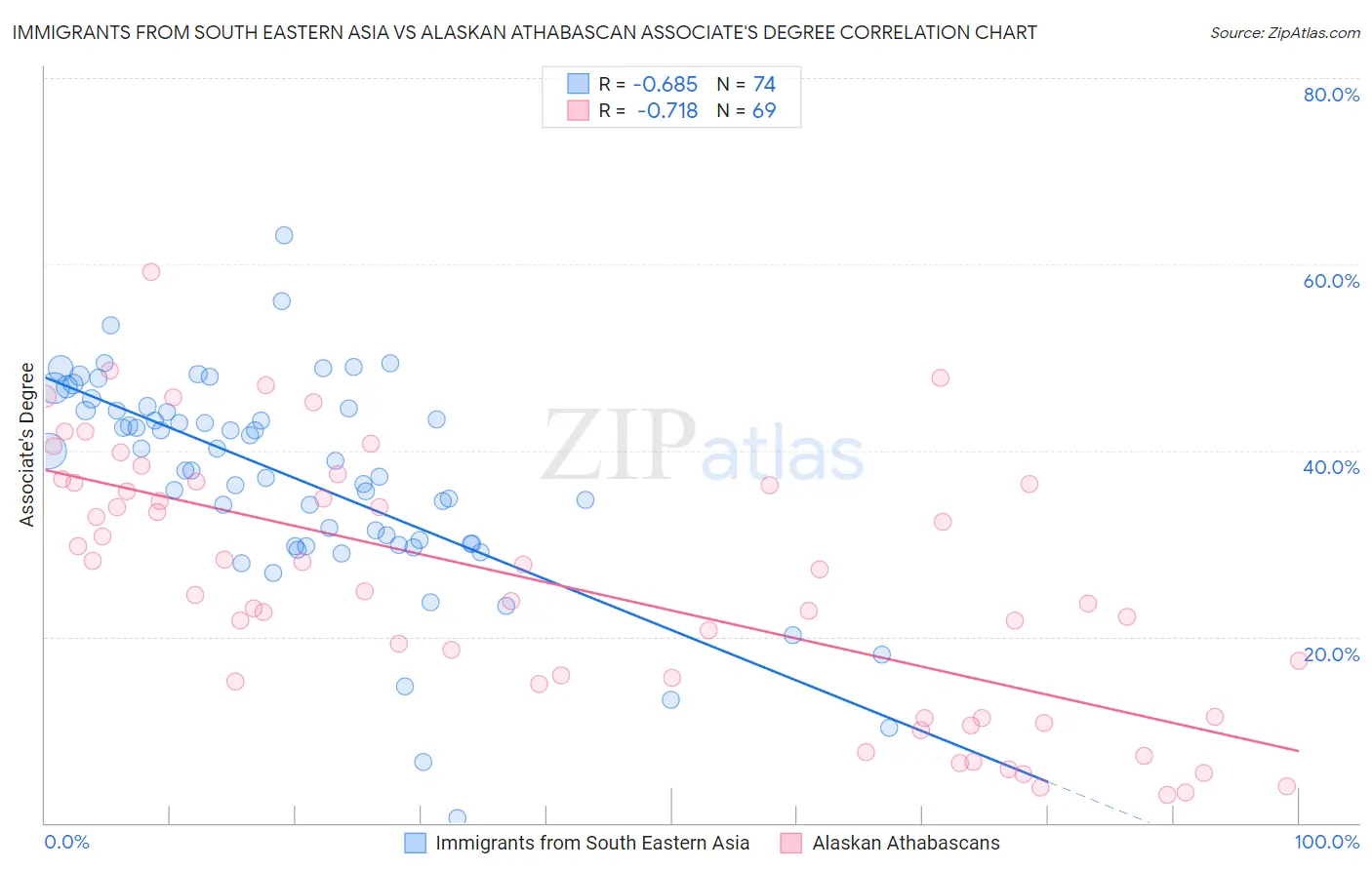 Immigrants from South Eastern Asia vs Alaskan Athabascan Associate's Degree