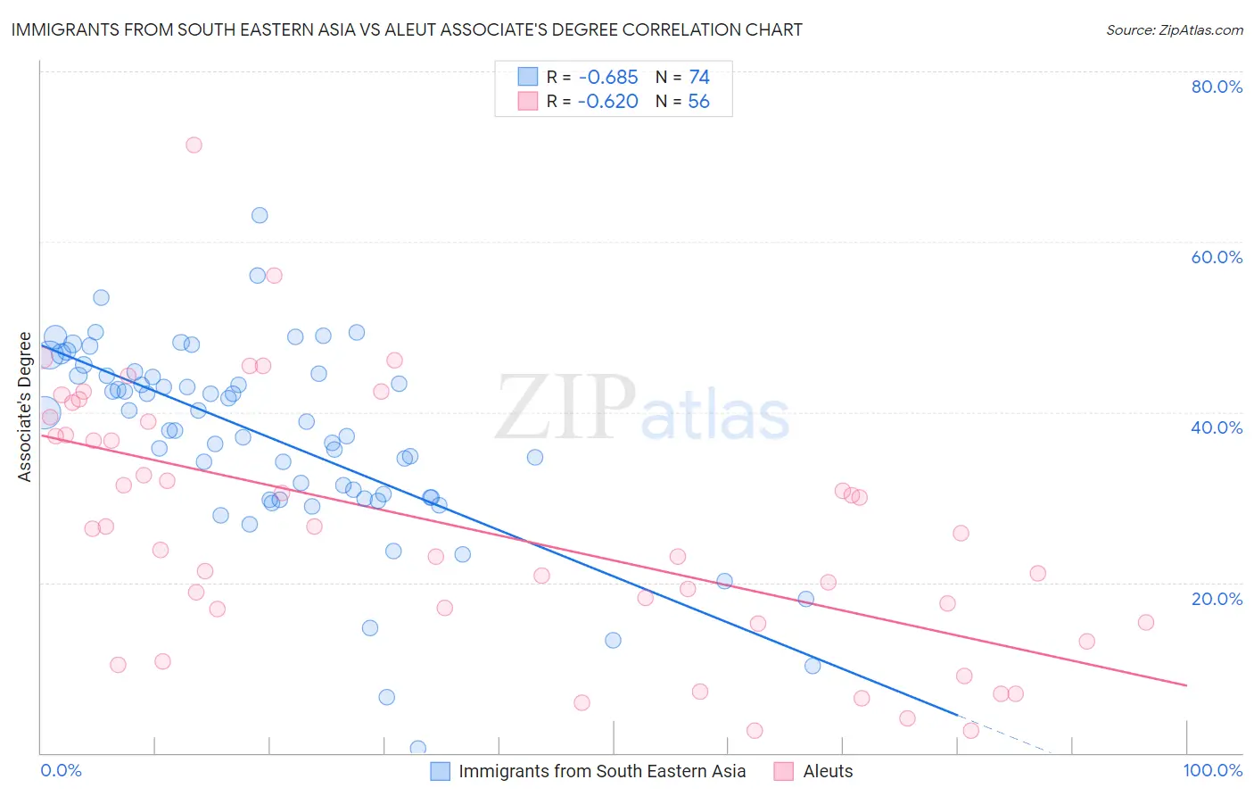 Immigrants from South Eastern Asia vs Aleut Associate's Degree