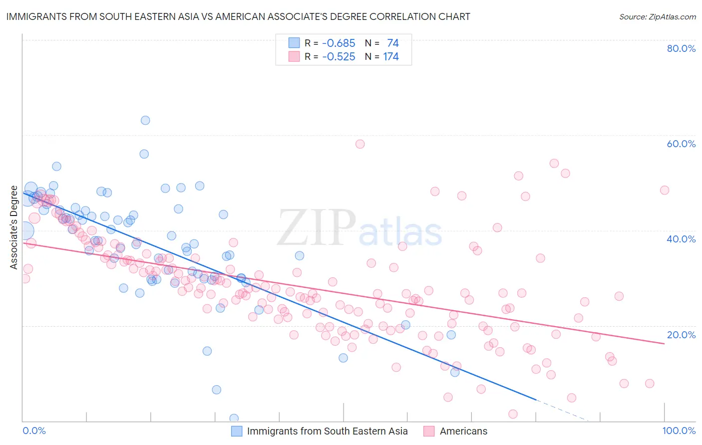 Immigrants from South Eastern Asia vs American Associate's Degree