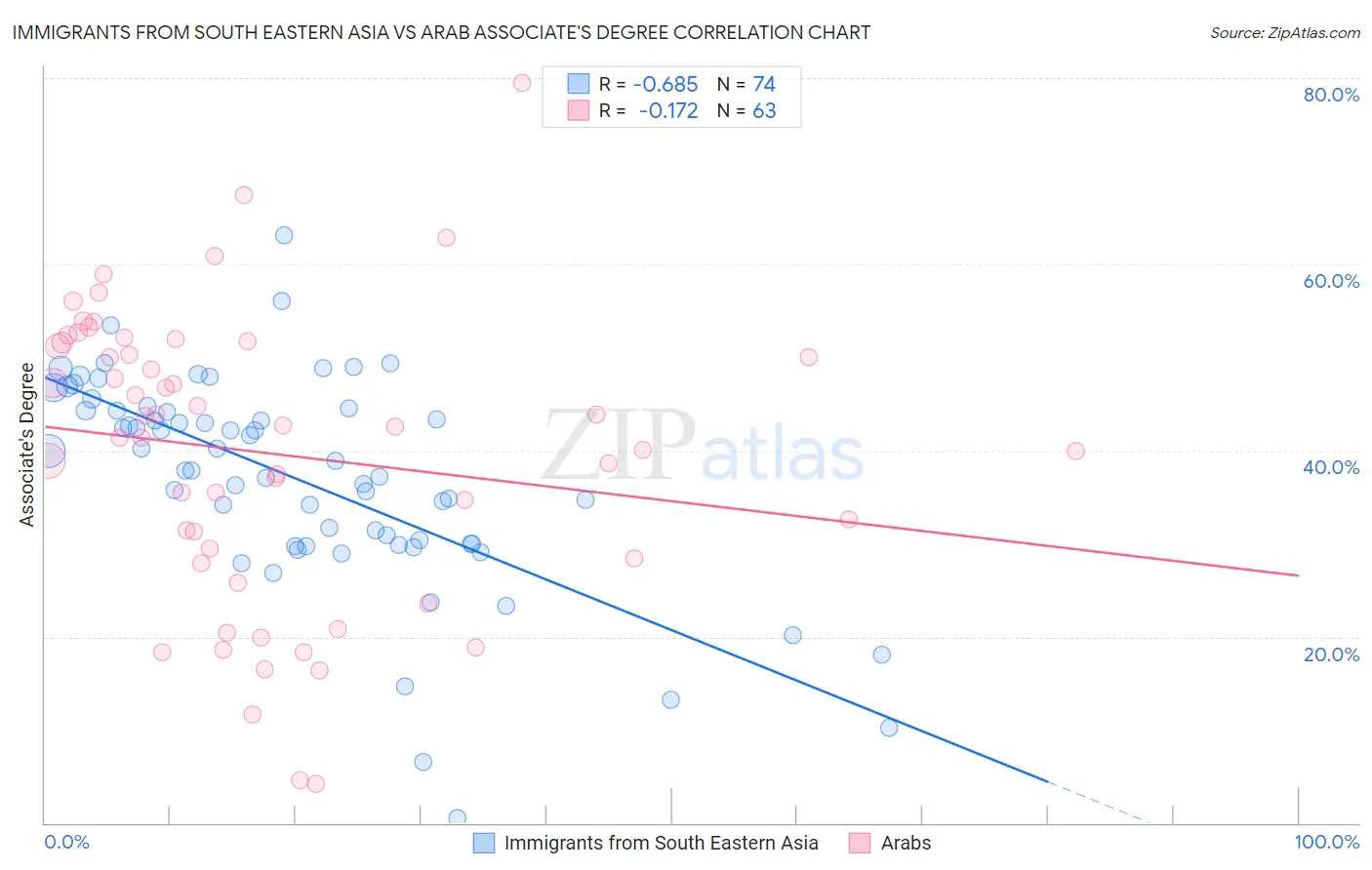 Immigrants from South Eastern Asia vs Arab Associate's Degree