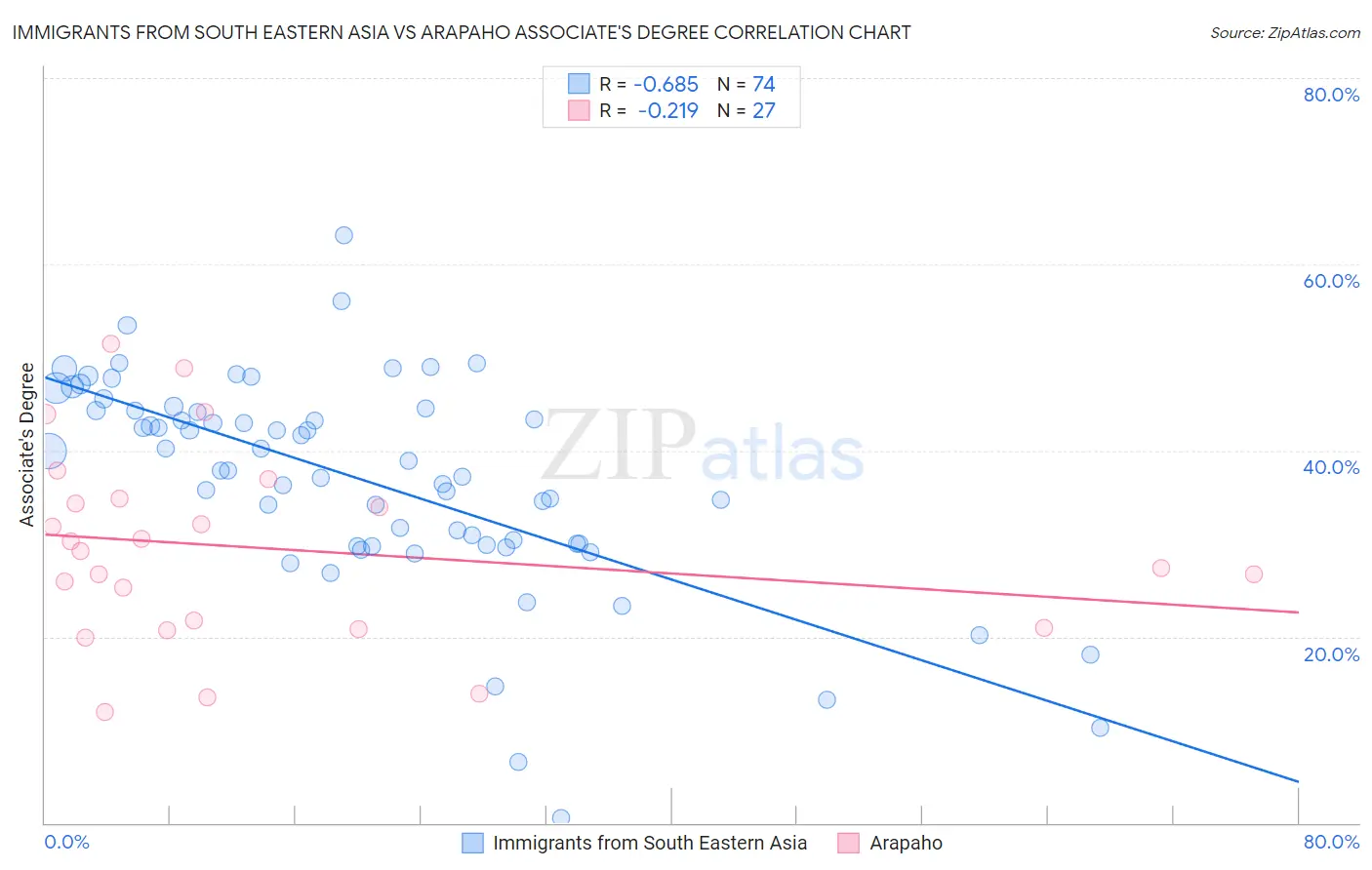 Immigrants from South Eastern Asia vs Arapaho Associate's Degree