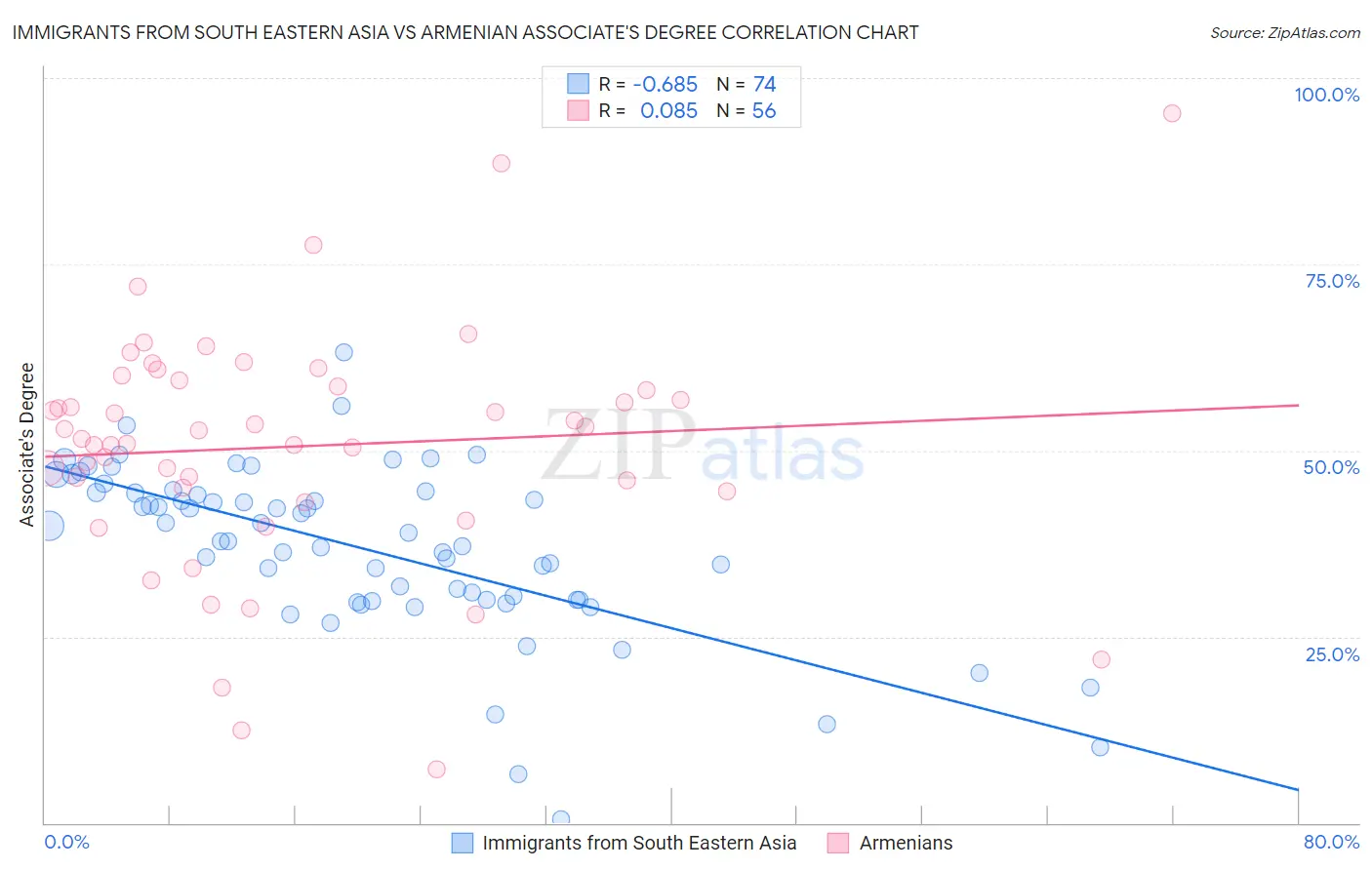 Immigrants from South Eastern Asia vs Armenian Associate's Degree