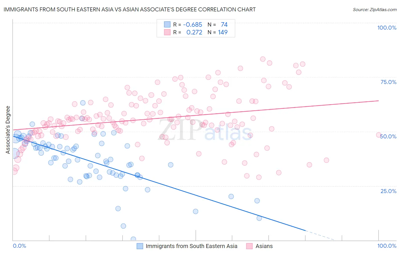 Immigrants from South Eastern Asia vs Asian Associate's Degree