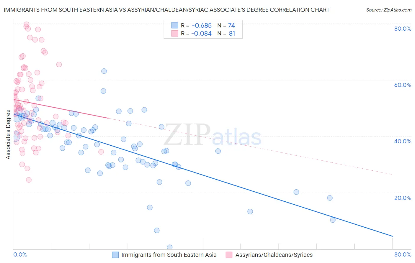 Immigrants from South Eastern Asia vs Assyrian/Chaldean/Syriac Associate's Degree