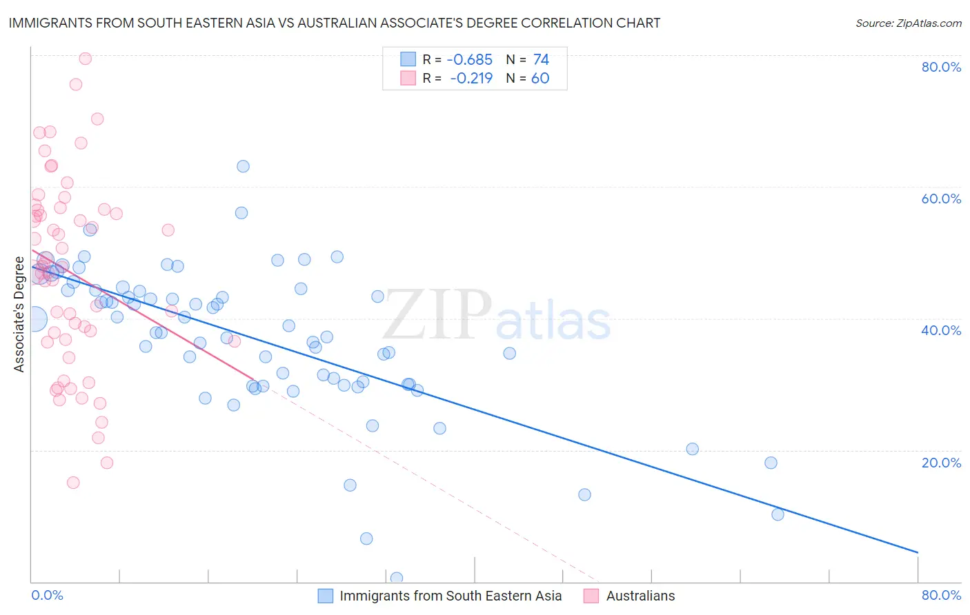 Immigrants from South Eastern Asia vs Australian Associate's Degree