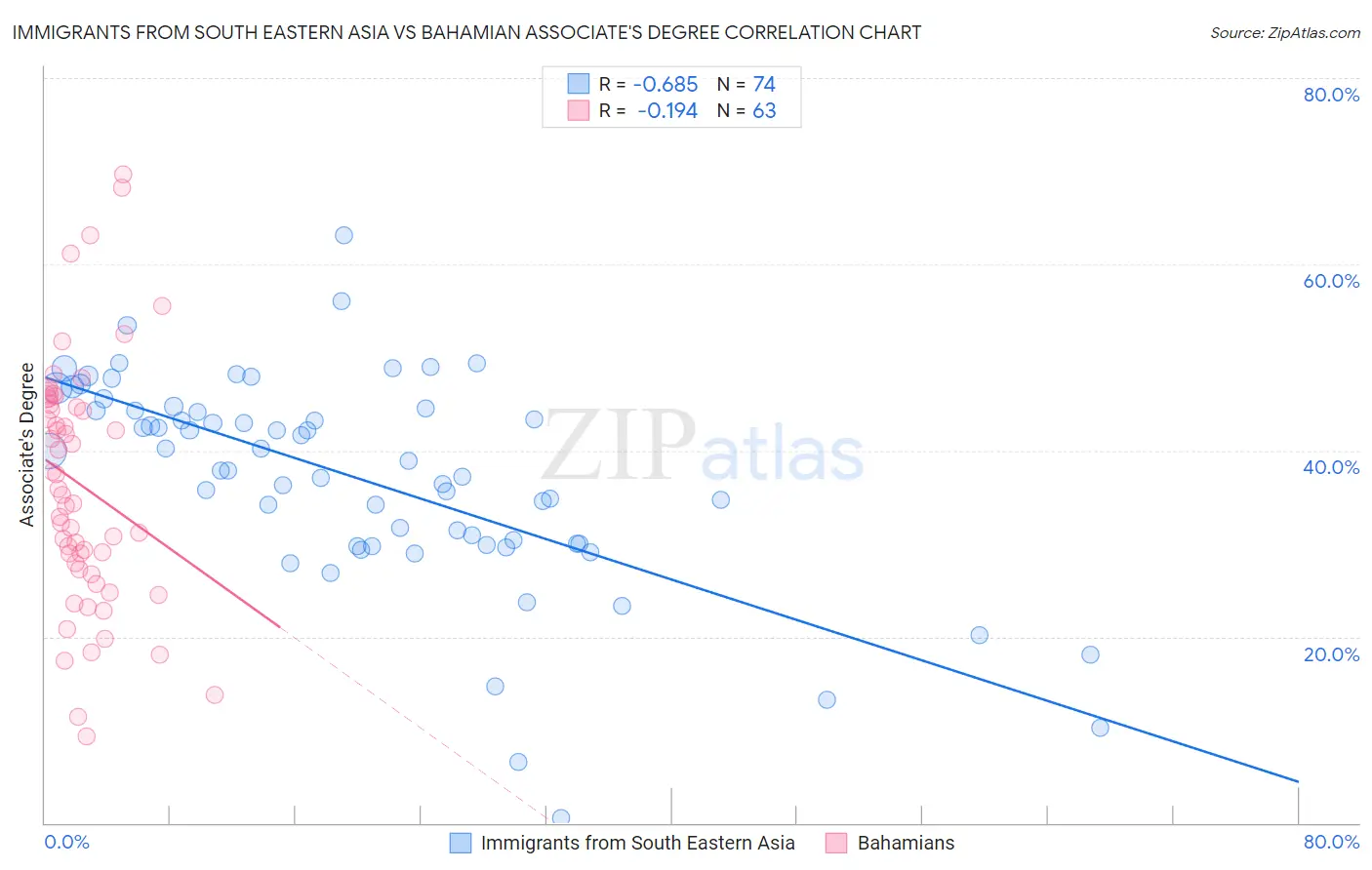 Immigrants from South Eastern Asia vs Bahamian Associate's Degree