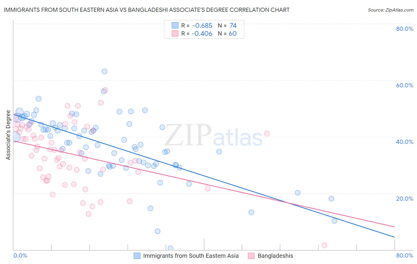 Immigrants from South Eastern Asia vs Bangladeshi Associate's Degree