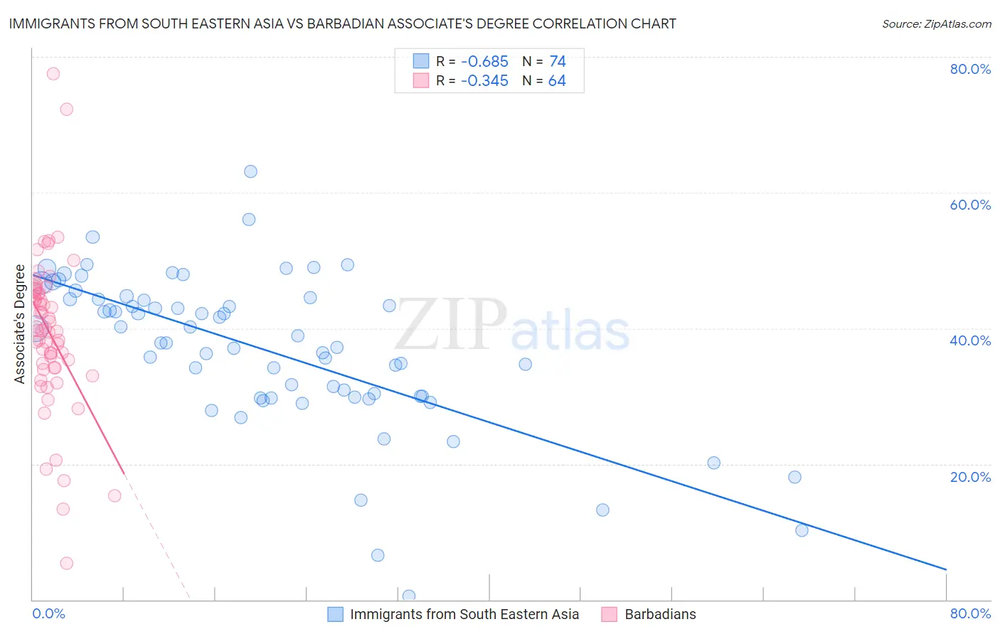 Immigrants from South Eastern Asia vs Barbadian Associate's Degree