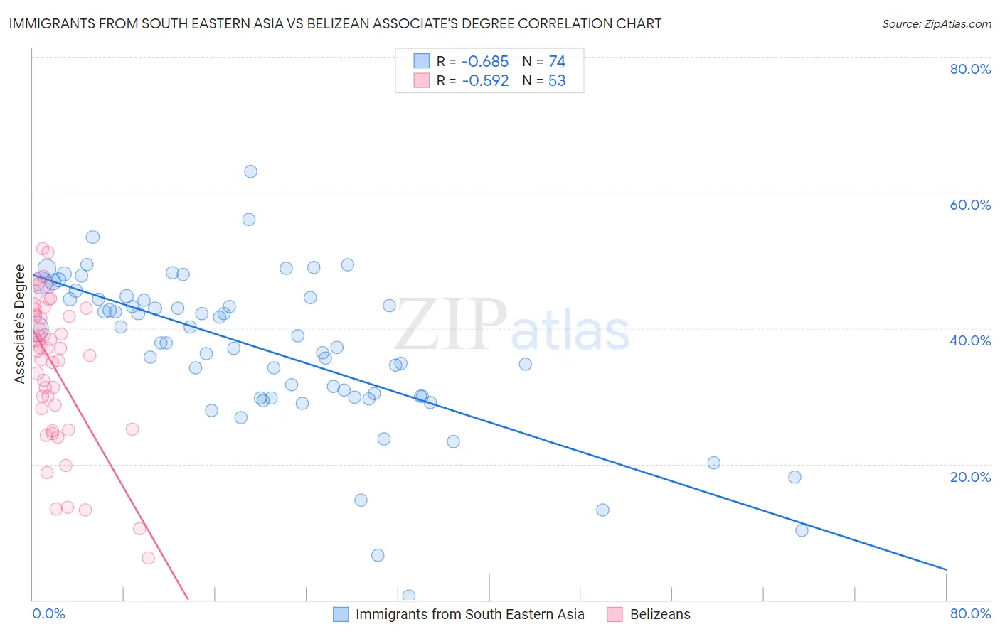 Immigrants from South Eastern Asia vs Belizean Associate's Degree