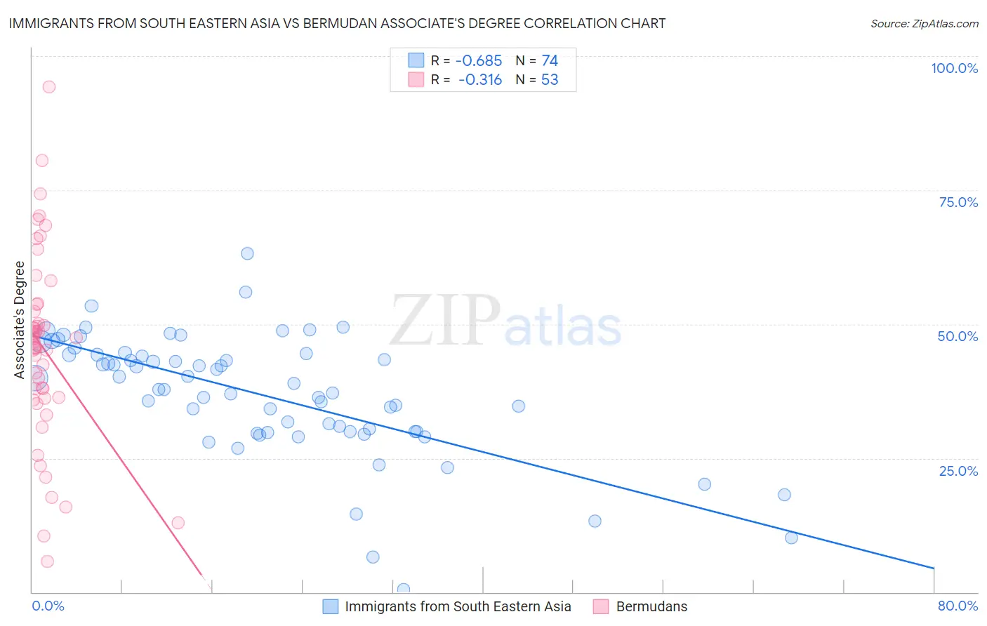 Immigrants from South Eastern Asia vs Bermudan Associate's Degree