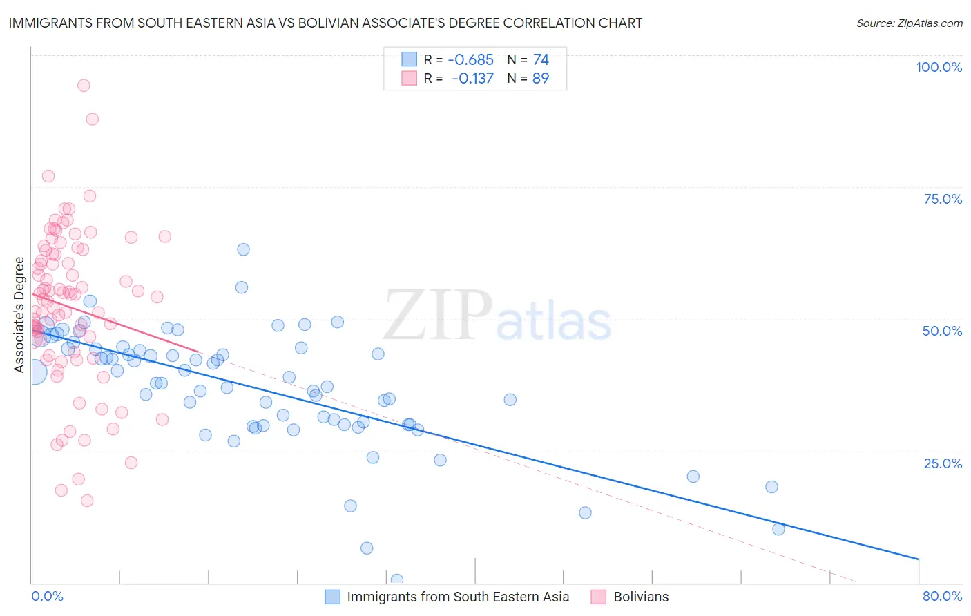 Immigrants from South Eastern Asia vs Bolivian Associate's Degree
